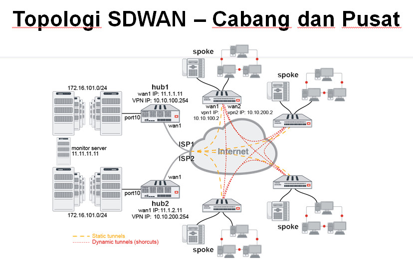 Topologi SDWAN – Cabang dan Pusat